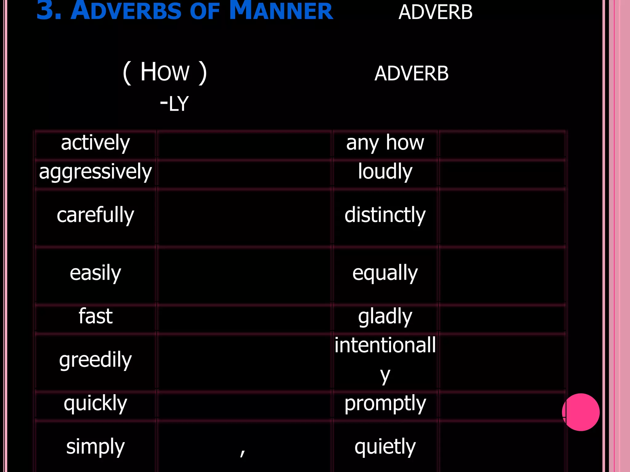 3. ADVERBS OF MANNER             ADVERB


            ( HOW )           ADVERB
               -LY
  actively                 any how
aggressively                loudly

 carefully                 distinctly

   easily                   equally

    fast                     gladly
                          intentionall
  greedily
                               y
  quickly                  promptly

  simply              ,     quietly
 