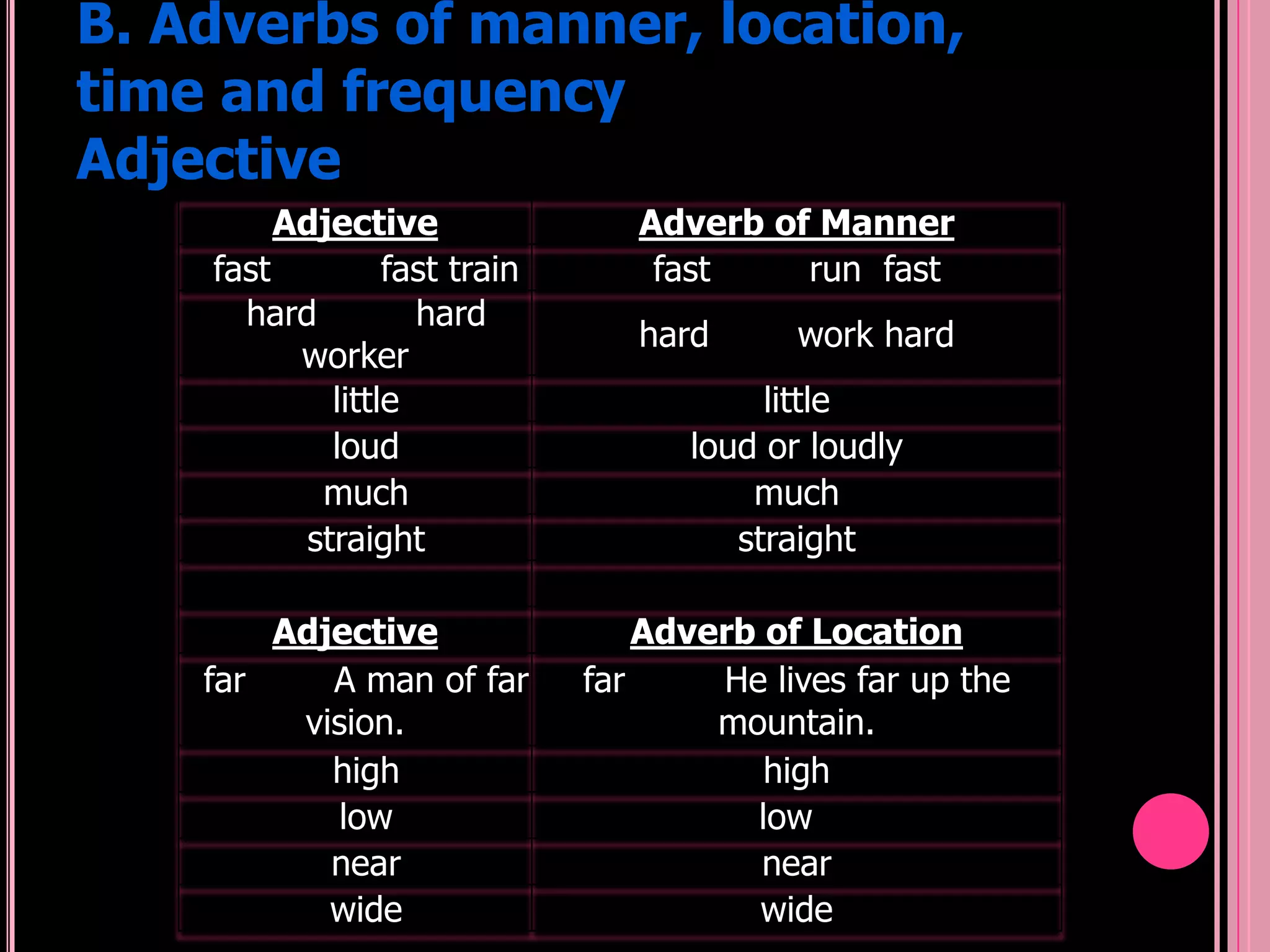 B. Adverbs of manner, location,
time and frequency
Adjective
         Adjective               Adverb of Manner
    fast         fast train       fast    run fast
      hard         hard
                                 hard      work hard
          worker
            little                       little
            loud                    loud or loudly
           much                         much
          straight                     straight

        Adjective                 Adverb of Location
    far    A man of far       far     He lives far up the
         vision.                      mountain.
           high                          high
            low                         low
           near                          near
           wide                         wide
 