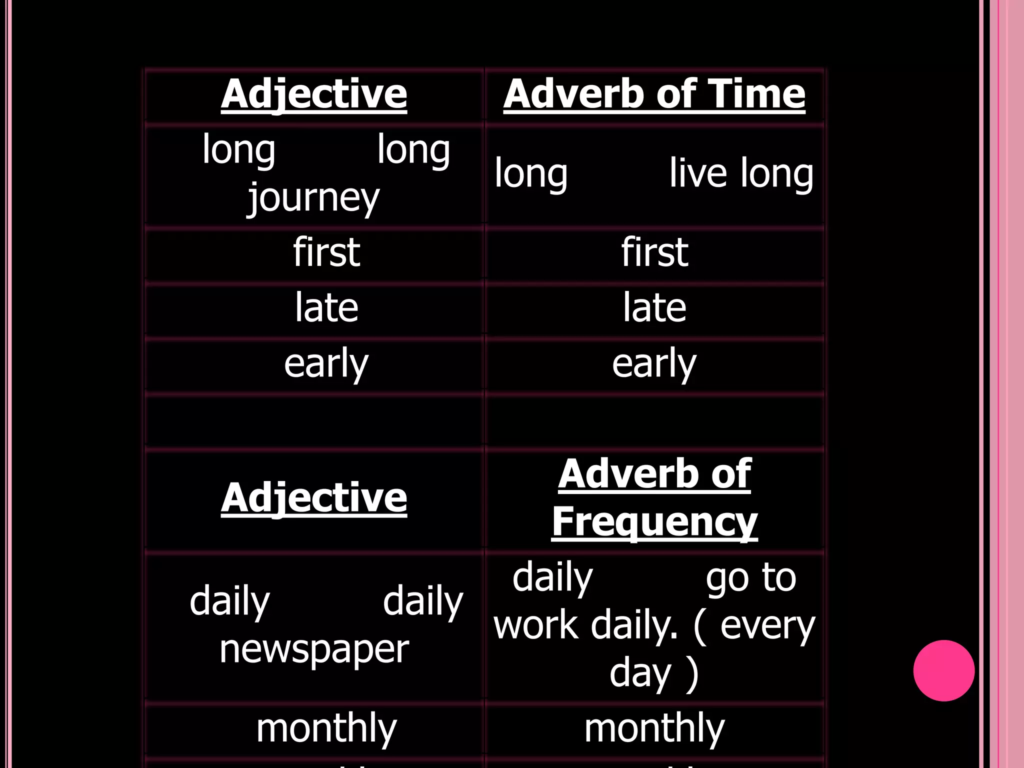 Adjective         Adverb of Time
long        long
                   long      live long
   journey
      first               first
      late                late
     early                early

                   Adverb of
 Adjective
                   Frequency
                 daily       go to
daily     daily
                work daily. ( every
 newspaper
                       day )
    monthly           monthly
 