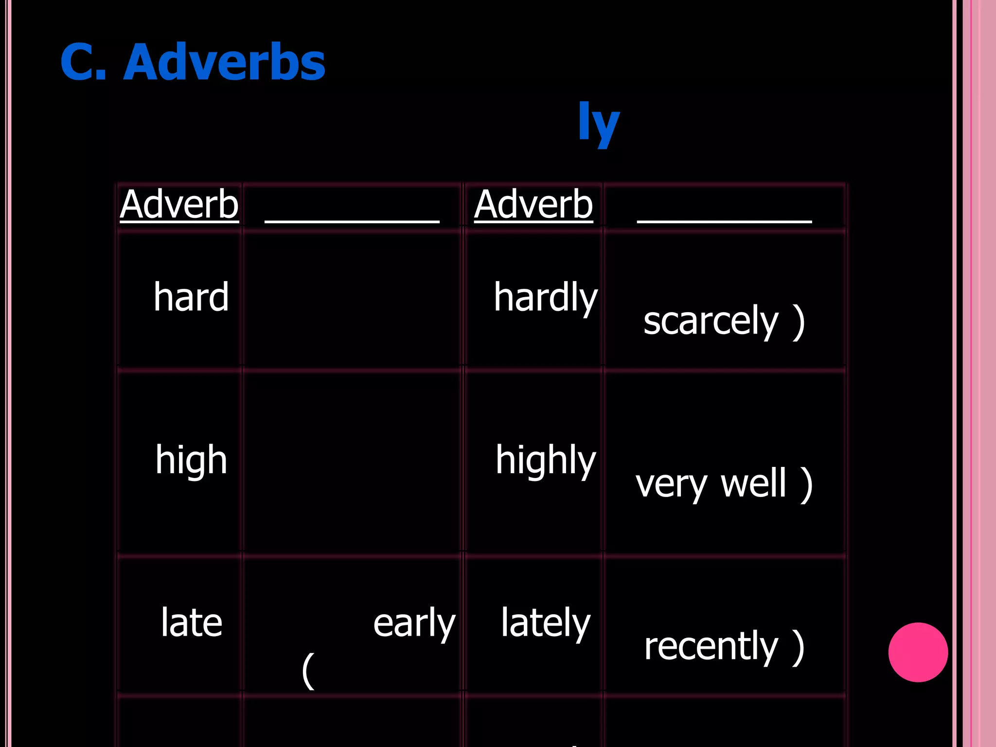 C. Adverbs
                             ly
  Adverb               Adverb

   hard                hardly
                                  scarcely )


   high                 highly
                                  very well )


    late       early    lately
                                  recently )
           (
 