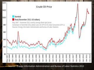 Impact Of Crude Oil Priceing on Indian Economy | PPTX