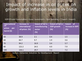 Impact Of Crude Oil Priceing on Indian Economy | PPTX