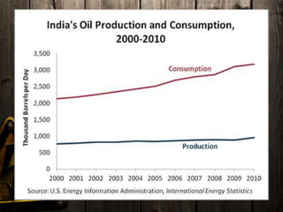 Impact Of Crude Oil Priceing on Indian Economy | PPTX