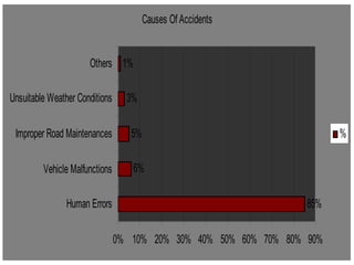 Causes Of Accidents


                      Others 1%

Unsuitable Weather Conditions     3%

 Improper Road Maintenances        5%                                    %

         Vehicle Malfunctions      6%

                Human Errors                                       85%

                                0% 10% 20% 30% 40% 50% 60% 70% 80% 90%
 