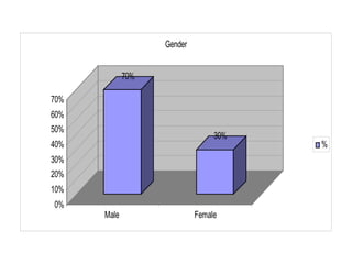 Gender


             70%

70%
60%
50%
                                 30%
40%                                    %
30%
20%
10%
0%
      Male                  Female
 