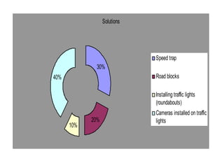 Solutions




                              Speed trap
             30%
40%                           Road blocks

                              Installing traffic lights
                              (roundabouts)
                              Cameras installed on traffic
            20%               lights
      10%
 