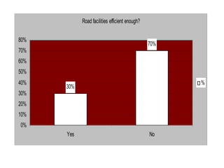 Road facilities efficient enough?


80%
                                                70%
70%
60%
50%
40%                                                   %
      30%
30%
20%
10%
0%
      Yes                                       No
 
