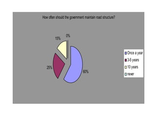 How often should the government maintain road structure?



                  0%
         15%


                                                           Once a year
                                                           3-5 years
   25%                                                     10 years
                               60%
                                                           never
 