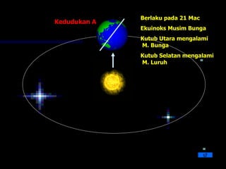 Berlaku pada 21 Mac
Kedudukan A
              Ekuinoks Musim Bunga
              Kutub Utara mengalami
              M. Bunga
              Kutub Selatan mengalami
              M. Luruh
 