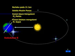 Berlaku pada 21 Jun
      Solstis Musim Panas
      Kutub Utara mengalami
      M. Panas
      Kutub Selatan mengalami
      M. Sejuk




Kedudukan B
 
