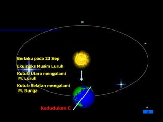 Berlaku pada 23 Sep
Ekuinoks Musim Luruh
Kutub Utara mengalami
M. Luruh
Kutub Selatan mengalami
M. Bunga



          Kedudukan C
 