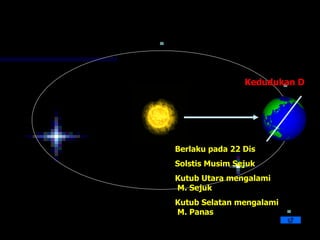 Kedudukan D




Berlaku pada 22 Dis
Solstis Musim Sejuk
Kutub Utara mengalami
M. Sejuk
Kutub Selatan mengalami
M. Panas
 
