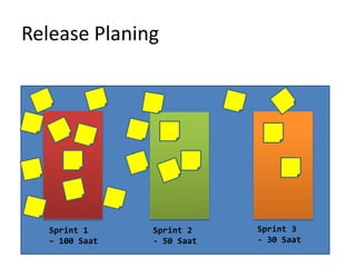 Release Planing 
Sprint 1 
– 100 Saat 
Sprint 2 
- 50 Saat 
Sprint 3 
- 30 Saat 
 