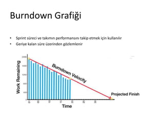 Burndown Grafiği 
• Sprint süreci ve takımın performansını takip etmek için kullanılır 
• Geriye kalan süre üzerinden gözlemlenir 
 