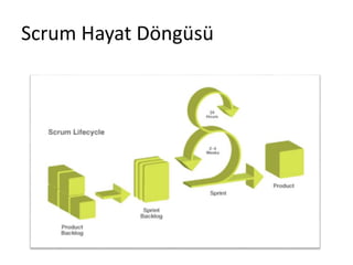 Scrum Hayat Döngüsü 
 