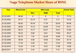 %age Telephone Market Share of BSNL
    %age Telephone Market Share of BSNL
     Year    Wired lines           Wire Less           Grand Total
                           WLL        GSM      Total
31.03.2001     86.46        0          0        0         77.73
31.03.2002     87.21       43.14      0.27     3.11       74.33

31.03.2003     86.92       45.34     17.78     20.05      69.98
31.03.2004     86.60       10.13     20.09     17.44      54.41
31.03.2005     86.72       10.17     23.01     19.41      47.69
31.03.2006     85.22       8.66       24.8     19.96      39.27
31.03.2007     82.75       7.97      22.59     18.66      31.29
31.03.2008     80.05       6.69      18.82     15.64      24.10
31.03.2009     77.42       5.28       16.2     13.32      18.98
31.03.2010     75.34       3.78      15.01     11.88      15.66
28.02.2011     72.78       2.44     1614.87    11.41      14.00
                                                                  16
 