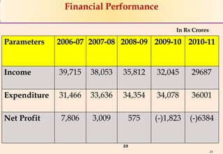 Financial Performance
               Financial Performance
                                                 In Rs Crores

Parameters    2006-07 2007-08 2008-09 2009-10 2010-11


Income        39,715   38,053   35,812     32,045     29687

Expenditure   31,466   33,636   34,354     34,078     36001

Net Profit     7,806   3,009         575   (-)1,823   (-)6384


                                23
                                                                23
 