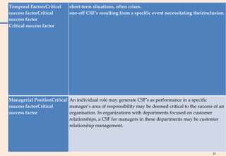 Temporal FactorsCritical     short-term situations, often crises.
success factorCritical       one-off CSF’s resulting from a specific event necessitating theirinclusion.
success factor
Critical success factor




Managerial PositionCritical An individual role may generate CSF’s as performance in a specific
success factorCritical      manager’s area of responsibility may be deemed critical to the success of an
success factor              organisation. In organizations with departments focused on customer
                            relationships, a CSF for managers in these departments may be customer
                            relationship management.




                                                                                                  33
 