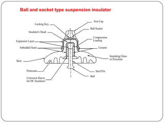Ball and socket type suspension insulator

                                     Iron Cap
                  Locking Key
                                  Ball Socket
          Insulator's Head
                                    Compression
Expansion Layer                     Loading

   Imbedded Sand                           Cement

                                                     Insulating Glass
                                                     or Porcelain
Skirt


        Petticoats                       Steel Pin
                                  Ball
        Corrosion Sleeve
        for DC Insulators
 