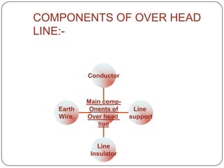 COMPONENTS OF OVER HEAD
LINE:-


           Conductor



           Main comp-
   Earth    Onents of    Line
   Wire.   Over head    support
              line


              Line
            Insulator
 