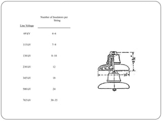 Number of Insulators per
                          String
Line Voltage

   69 kV                 4–6



  115 kV                 7–9



  138 kV                8–10



  230 kV                 12



  345 kV                 18



  500 kV                 24



  765 kV                30–35
 