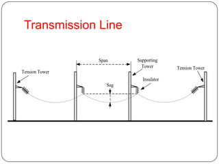 Transmission Line

                Span     Supporting
                           Tower       Tension Tower
Tension Tower
                           Insulator
                   Sag
 