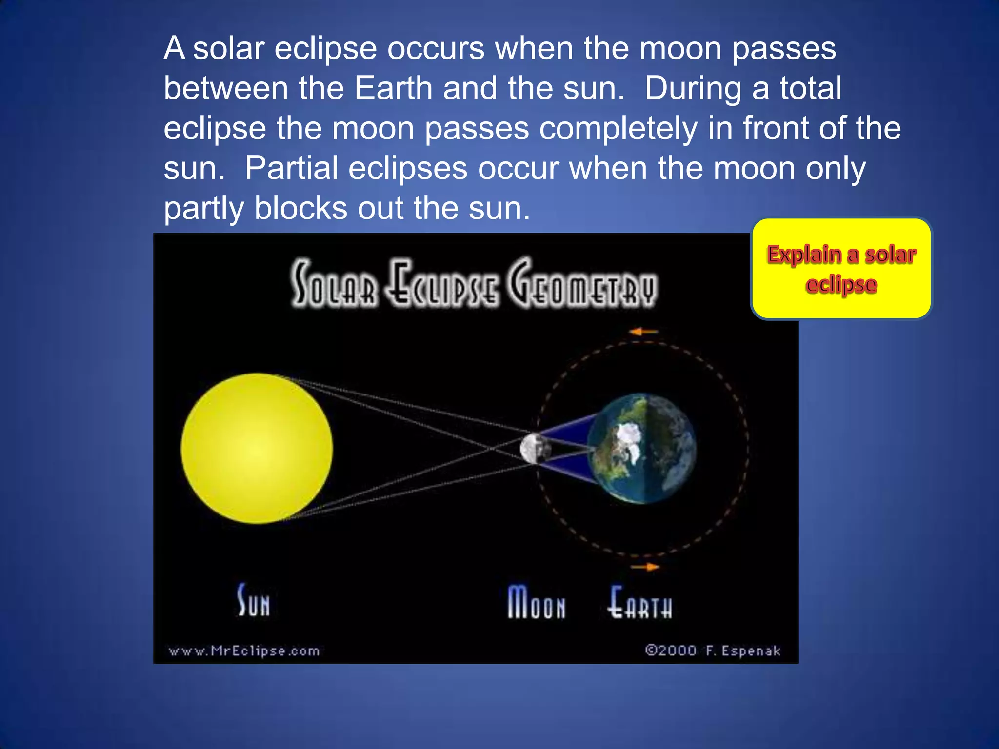 A solar eclipse occurs when the moon passes
between the Earth and the sun. During a total
eclipse the moon passes completely in front of the
sun. Partial eclipses occur when the moon only
partly blocks out the sun.
 