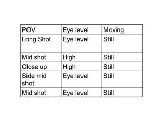 POV         Eye level   Moving
Long Shot   Eye level   Still

Mid shot    High        Still
Close up    High        Still
Side mid    Eye level   Still
shot
Mid shot    Eye level   Still
 