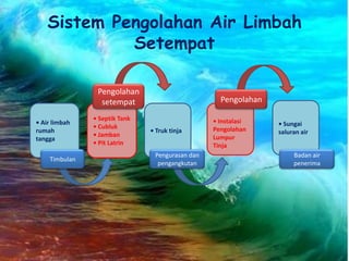 Sistem Pengolahan Air Limbah
             Setempat

                Pengolahan
                 setempat                          Pengolahan

               • Septik Tank                     • Instalasi
• Air limbah                                                    • Sungai
               • Cubluk                          Pengolahan
rumah                          • Truk tinja                     saluran air
               • Jamban                          Lumpur
tangga
               • Pit Latrin                      Tinja
                                Pengurasan dan                       Badan air
    Timbulan
                                 pengangkutan                        penerima
 