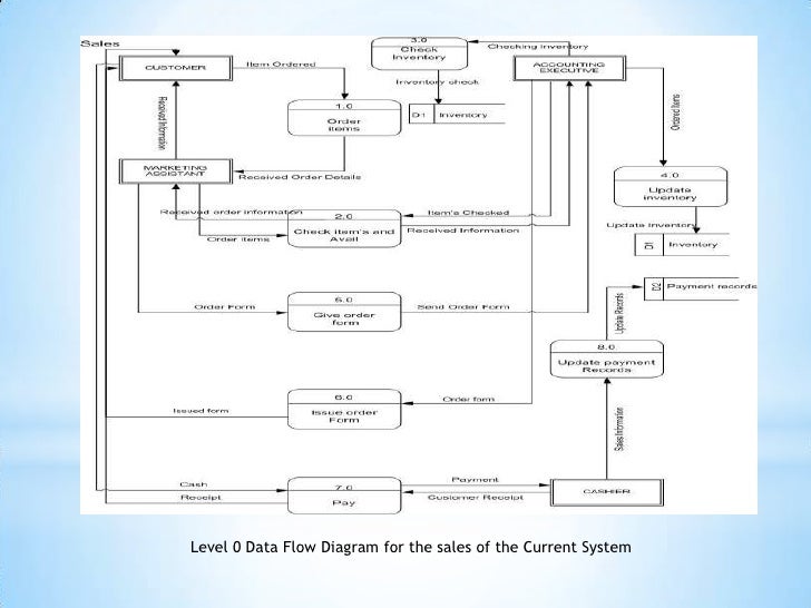 sales and inventory system data flow diagram presentation1 sales and inventory system data flow diagram presentation1