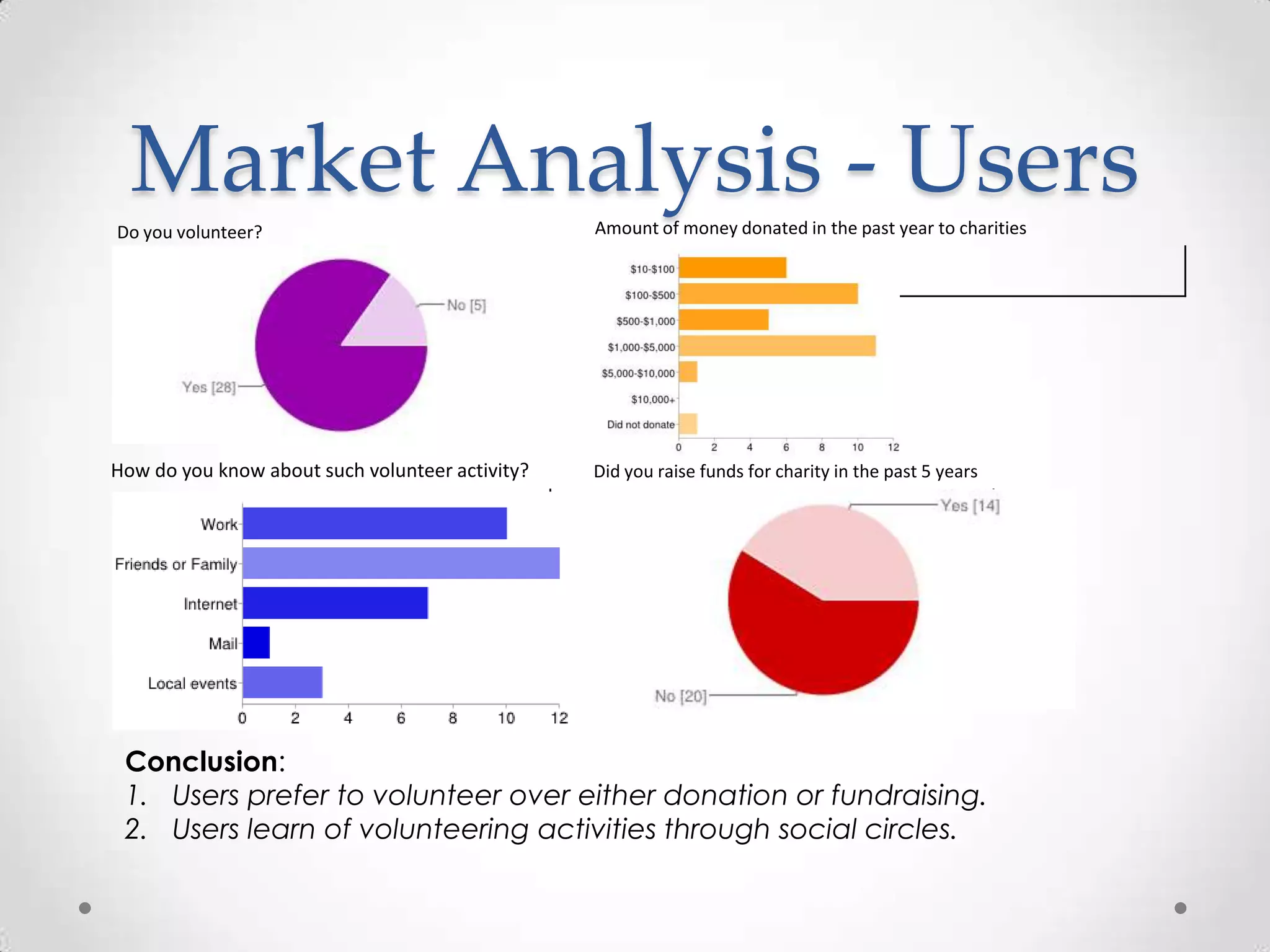 Market Analysis - Users                        Amount of money donated in the past year to charities
Do you volunteer?




How do you know about such volunteer activity?   Did you raise funds for charity in the past 5 years




 Conclusion:
 1. Users prefer to volunteer over either donation or fundraising.
 2. Users learn of volunteering activities through social circles.
 
