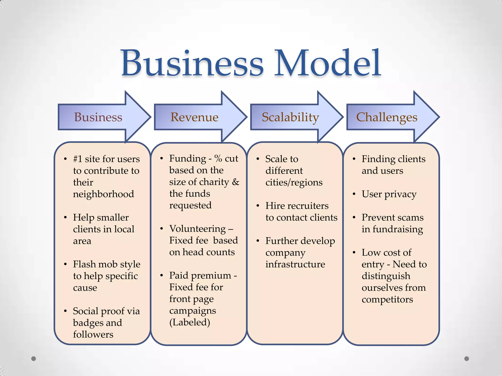 Business Model
  Business              Revenue              Scalability           Challenges


• #1 site for users   • Funding - % cut     • Scale to             • Finding clients
  to contribute to      based on the          different              and users
  their                 size of charity &     cities/regions
  neighborhood          the funds                                  • User privacy
                        requested           • Hire recruiters
• Help smaller                                to contact clients   • Prevent scams
  clients in local    • Volunteering –                               in fundraising
  area                  Fixed fee based     • Further develop
                        on head counts        company              • Low cost of
• Flash mob style                             infrastructure         entry - Need to
  to help specific    • Paid premium -                               distinguish
  cause                 Fixed fee for                                ourselves from
                        front page                                   competitors
• Social proof via      campaigns
  badges and            (Labeled)
  followers
 