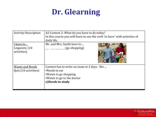 Dr. Glearning

Activity Description   A2 Context 2: What do you have to do today?
                       In this course you will learn to use the verb 'to have' with activities of
                       daily life.
I have to…             Mr. and Mrs. Smith have to ...
Linguistic (10         _ _ _ _ _ _ _ _ _ _ (go shopping)
activities)



Wants and Needs        Carmen has to write an exam in 2 days. She ...
Quiz (10 activities)   •Needs to eat
                       •Wants to go shopping
                       •Wants to go to the doctor
                       e)Needs to study
 