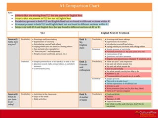 A1 Comparison Chart
Key:
   •   Subjects that are missing from VL3 but are present in English Next
   •   Subjects that are present in VL3 but not in English Next
   •   Vocabulary present in both VL3 and English Next but are found in different sections within A1
   •   Grammar present in both VL3 and English Next but are found in different sections within A1
   •   Subjects in both VL3 and English Next but are found in different sections of A2 or B1

                                     VL3                                                              English Next A1 Textbook

Context 1:   Vocabulary   •   Greetings and leave-taking                        Unit 1:     Vocabulary   •   Greetings and leave takings
Hello, how                •   Expressions of courtesy                           My                       •   Expressions of courtesy
are you?                  •   Introducing yourself and others                   English                  •   Introducing yourself and others
                          •   Saying where you are from and asking others                                •   Saying where you are from and asking others
                          •   Say and ask where people live
                                                                                class       Grammar      •   Simple present of verb to be
                          •   “How are you?” and responses                                               •   Personal pronouns ( I, my, you, your, we, our)
                          •   People around us (friend, person, etc.)                                    •   Contractions (I’m)
                                                                                                         •   Questions and short answers
                                                                                                         •   Singular and plural nouns (student  students, etc.)
             Grammar      • Simple present form of the verb to be and to live   Unit 2:    Vocabulary    •   “How are you?” and responses
                          • Question words (who, what, where…) and short        Friends                  •   Say and ask where people live
                            answers                                                                      •   Say and ask what people do
                                                                                and
                          • Contractions (I’m)                                                           •   How to ask for help
                                                                                colleagues               •   Say what people can do/are able to do
                                                                                                         •   Numbers 1-20
                                                                                                         •   Pronounciation of vowels a, e, i, o, and u
                                                                                            Grammar      •   Simple present
                                                                                                         •   The verb to be able (can)
                                                                                                         •   Verbal expression: to be able to/can
                                                                                                         •   Articles (a, an)
                                                                                                         •   More pronouns (she, her, he, his, they, their)
                                                                                                         •   Verbs in 3rd person singular
Context 2:   Vocabulary   • Activities in the classroom                         Unit 3:     Vocabulary   •   Food and drink
What do                   • Days of the week                                    A matter                 •   Colours
you have                  • Daily activities                                    of taste                 •   Numbers 1-100
to do                                                                                                    •   Days of the week
today?                                                                                                   •   Say what you like and what you don’t like to
                                                                                                             eat/drink
 