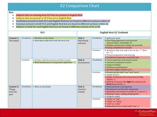 A2 Comparison Chart
Key:
   •   Subjects that are missing from VL3 but are present in English Next
   •   Subjects that are present in VL3 but not in English Next
   •   Vocabulary present in both VL3 and English Next but are found in different sections within A2
   •   Grammar present in both VL3 and English Next but are found in different sections within A2
   •   Subjects in both VL3 and English Next but are found in different sections of A1 or B1

                                  VL3                                                             English Next A2 Textbook

Context 1:   Vocabulary   • Members of the family                          Unit 1:        Vocabulary   • Spell your name
The family                • Descriptive adjectives with the verb to be     Old friends                 • Describing appearance and personal
                                                                           and new                       characteristics, nationality, etc.
                                                                                                       • Hobbies and interests, family and work life
                                                                                                       • Paying compliments to people
                                                                                          Grammar      • Questions with to be and to do (“Is she…?” “Does
                                                                                                         he…?”)
                                                                                                       • Present progressive with learning
                                                                                                       • Conditional expression: would like (to)
             Grammar      • Practice with the present and future tenses    Unit 2:        Vocabulary   • Travel experience and airport words
                          • Brief introduction to comparative adjectives   Destinations                • Countries and places to travel
                                                                                                       • Going on holiday
                                                                                                       • Making accommodations
                                                                                                       • Numbers (flight numbers etc.)
                                                                                          Grammar      • Present perfect with “ever” and “never”
                                                                                                       • Simple preterit
                                                                                                       • Simple conditional and contractions (I’d like
                                                                                                         a(n)/to…)
                                                                                                       • Adverbs of manner (the light blue suitcase, the
                                                                                                         hard plastic binder…)
Context 2:   Vocabulary   • More on the family                             Unit 3:        Vocabulary   • Food and drink, ordering food
Things                                                                     Food for                    • Recommend and describe restaurants
from the                                                                   friends                     • Quantities and numbers (a bottle of, 2 cups of…)
past                                                                                                   • Reading recipes, making shopping lists
                                                                                                       • Going to a party
                                                                                          Grammar      • “some” vs. “any”
                                                                                                       • “much” vs. “many”
                                                                                                       • “a lot” vs. “a few”
                                                                                                       • Imperatives from recipe (add 2 tsps…)
 