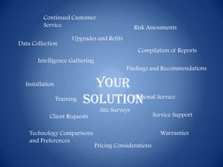 Continued Customer
         Service                                 Risk Assessments
                       Upgrades and Refits
Data Collection
                                                  Compilation of Reports
       Intelligence Gathering
                                             Findings and Recommendations

  Installation                Your
                 Training   Solution
                                   Personal Service

                                  Site Surveys
            Client Requests                              Service Support

    Technology Comparisons                                 Warranties
    and Preferences
                                Pricing Considerations
 