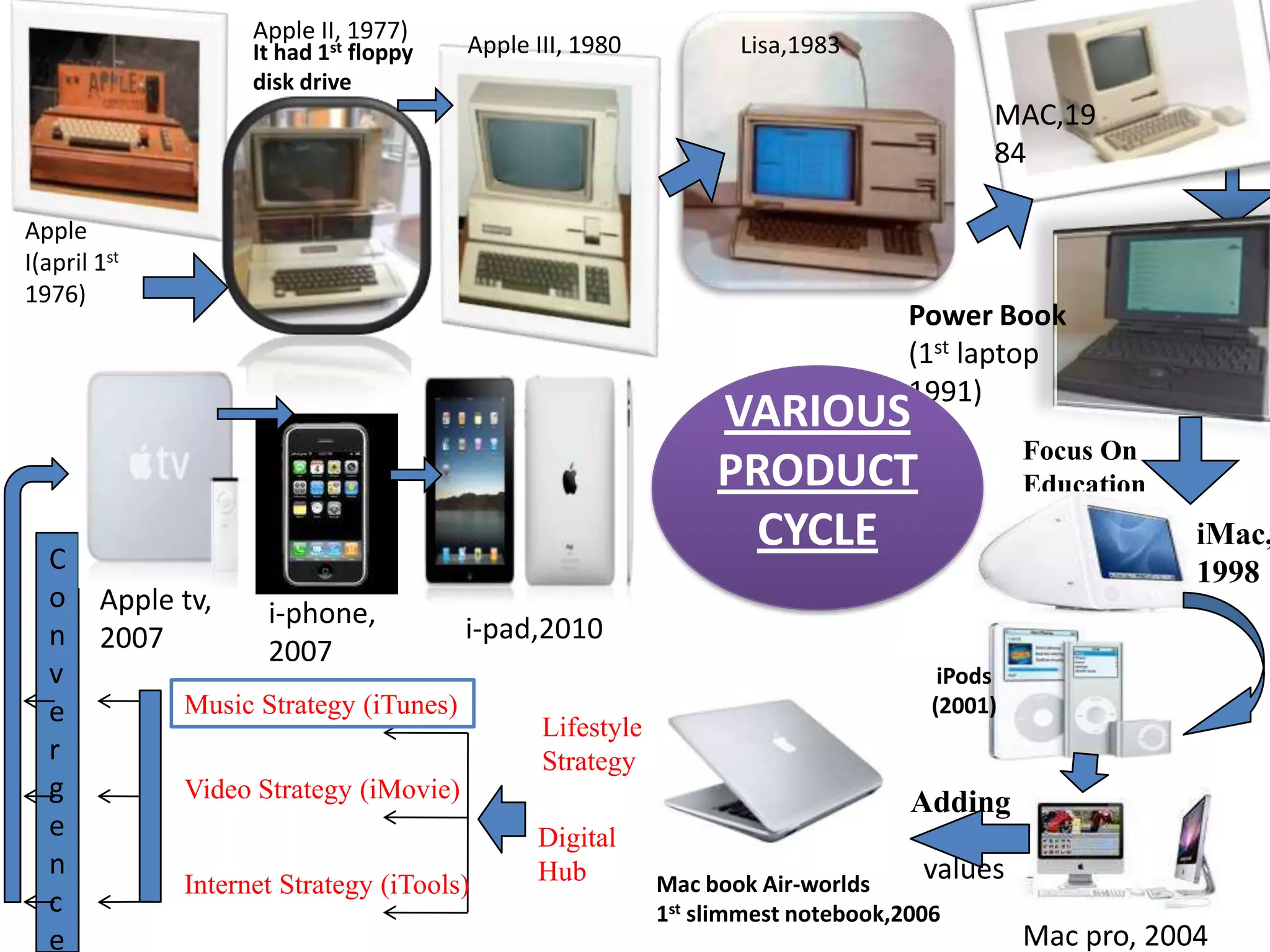 Apple II, 1977)
                    It had 1st floppy   Apple III, 1980           Lisa,1983
                    disk drive
                                                                                         MAC,19
                                                                                         84

Apple
I(april 1st
1976)
                                                                                  Power Book
                                                                                  (1st laptop
                                                                                  1991)
                                                                VARIOUS
                                                                                             Focus On
                                                                PRODUCT                      Education

  C
                                                                  CYCLE                                  iMac,
                                                                                                         1998
  o     Apple tv,    i-phone,           i-pad,2010
  n     2007         2007
  v                                                                                  iPods
  e           Music Strategy (iTunes)                                               (2001)
                                               Lifestyle
  r                                            Strategy
  g           Video Strategy (iMovie)                                             Adding
  e                                           Digital
  n                                           Hub                                  values
              Internet Strategy (iTools)                   Mac book Air-worlds
  c                                                        1st slimmest notebook,2006
  e                                                                                          Mac pro, 2004
 