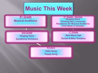 Music This Week
   4th Grade                         3rd Grade - Review
                                        Singing Voice
Musical Auditions                 Thinking like a musician
                               Readiness for Musical Auditions
                                   First Week in October


     2nd Grade                            1st Grade
    Singing Voice                      New Warm Ups
 Symphony Orchestra                Dorian & Mixo Tonalties



                        Kinders
                      Hello Song
                      Puppy Song
 