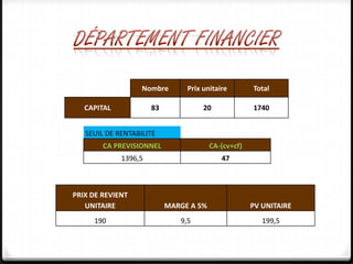 Nombre       Prix unitaire        Total

   CAPITAL            83             20              1740


   SEUIL DE RENTABILITE
        CA PREVISIONNEL                 CA-(cv+cf)
             1396,5                        47



PRIX DE REVIENT
   UNITAIRE                MARGE A 5%                PV UNITAIRE
     190                      9,5                       199,5
 