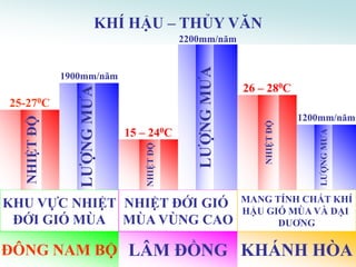 KHÍ HẬU – THỦY VĂN
                                          2200mm/năm




                                             LƢỢNG MƢA
             1900mm/năm
                LƢỢNG MƢA                                26 – 280C
25-270C
                                                                       1200mm/năm
  NHIỆT ĐỘ




                                                            NHIỆT ĐỘ
                            15 – 240C




                                                                          LƢỢNG MƢA
                               NHIỆT ĐỘ




                                                         MANG TÍNH CHẤT KHÍ
KHU VỰC NHIỆT NHIỆT ĐỚI GIÓ                              HẬU GIÓ MÙA VÀ DẠI
 ĐỚI GIÓ MÙA MÙA VÙNG CAO                                      DUƠNG

ĐÔNG NAM BỘ LÂM ĐỒNG KHÁNH HÒA
 