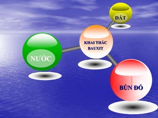ĐẤT



       KHAI THÁC
        BAUXIT

NƢỚC



                    BÙN ĐỎ
 