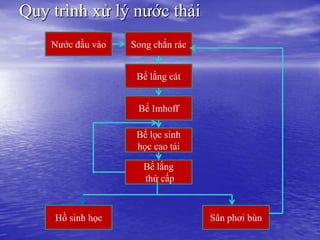 Quy trình xử lý nước thải
    Nước đầu vào   Song chắn rác


                    Bể lắng cát


                    Bể Imhoff

                    Bể lọc sinh
                    học cao tải

                     Bể lắng
                     thứ cấp



    Hồ sinh học                    Sân phơi bùn
 