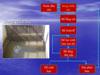 Nước đầu   Song chắn
                  vào         rác


                           Bể lắng cát
Song chắn rác
                           Bể Imhoff


                           Bể lọc sinh
                           học cao tải

                            Bể lắng
                            thứ cấp



                Hồ sinh                  Sân phơi
                 học                       bùn
 