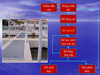 Nước đầu   Song chắn
              vào         rác

Bể Imhoff
                       Bể lắng cát


                       Bể Imhoff


                       Bể lọc sinh
                       học cao tải

                        Bể lắng
                        thứ cấp



            Hồ sinh                  Sân phơi
             học                       bùn
 