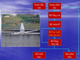Nước đầu   Song chắn
                            vào         rác
Bể lọc sinh học cao tải
                                     Bể lắng cát


                                     Bể Imhoff


                                     Bể lọc sinh
                                     học cao tải

                                      Bể lắng
                                      thứ cấp



                          Hồ sinh                  Sân phơi
                           học                       bùn
 