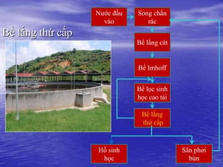 Nước đầu   Song chắn
                    vào         rác
Bể lắng thứ cấp
                             Bể lắng cát


                             Bể Imhoff


                             Bể lọc sinh
                             học cao tải

                              Bể lắng
                              thứ cấp



                  Hồ sinh                  Sân phơi
                   học                       bùn
 