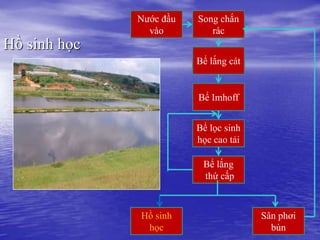 Nước đầu   Song chắn
                vào         rác
Hồ sinh học
                         Bể lắng cát


                         Bể Imhoff


                         Bể lọc sinh
                         học cao tải

                          Bể lắng
                          thứ cấp



              Hồ sinh                  Sân phơi
               học                       bùn
 