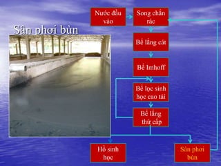 Nước đầu   Song chắn
                 vào         rác
Sân phơi bùn
                          Bể lắng cát


                          Bể Imhoff


                          Bể lọc sinh
                          học cao tải

                           Bể lắng
                           thứ cấp



               Hồ sinh                  Sân phơi
                học                       bùn
 