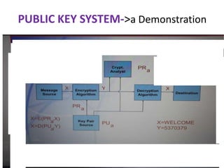 PUBLIC KEY SYSTEM->a Demonstration
 