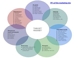 7P's of the marketing mix
 
